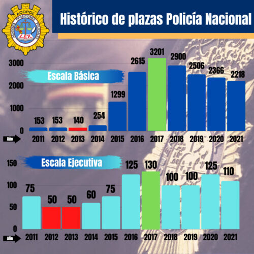 Histórico plazas policía nacional