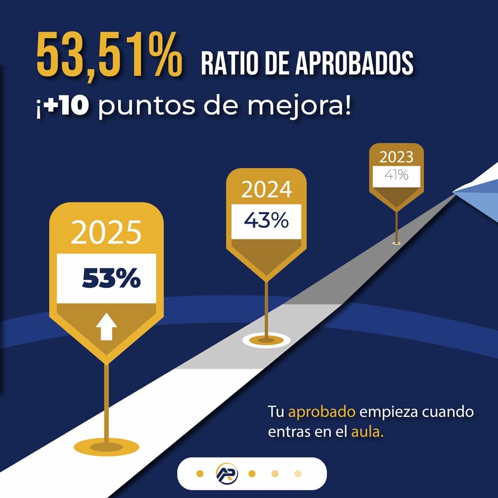 Resultados ACOPOL 2025: ratio de aprobados del 53,51% en la Escala Básica de Policía Nacional promoción 43